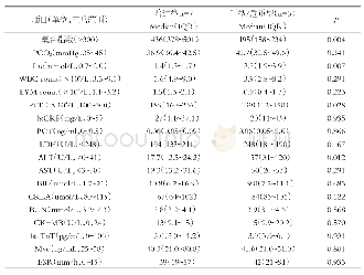 表3 实验室检查[数据以中位数（四分位数，IQR）和n表示]