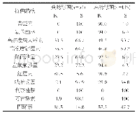 表3 肠球菌属细菌对抗菌药物的耐药率和敏感率（%）