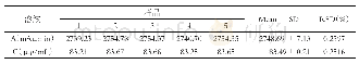 表2 重复性实验结果（n=5)