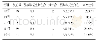 表1 1年充填物存留率和龋发生率