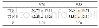 表3 方案Ⅰ和方案Ⅱ的肺V20和V30 (%)