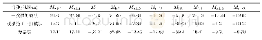 表1 梁柱各端弯矩对比：竖向载荷作用下框架结构力学模型的简化与计算