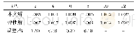 表1 最大弯曲正应力系数β