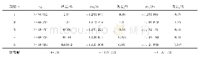 《表2 取不同项数的中心点位移和面中点导数(循环轮数=5)》