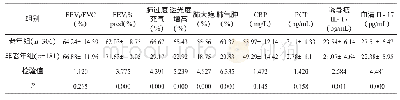 《表2 2组肺功能、影像学表现及炎症指标的比较》