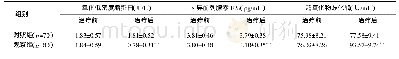 表3 2组患者治疗前后氧化应激指标值比较（±s)