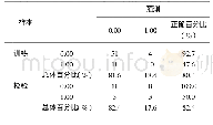 表7 多层感知器神经网络分类表