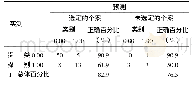 《表8 非条件Logistic回归分析分类表》