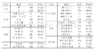 《表2 样本描述性统计分析结果 (N=355)》