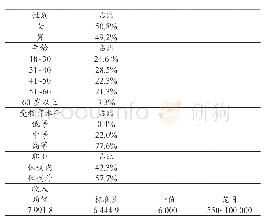 《表4 人口统计变量的统计特征》