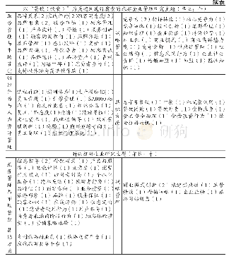 表2 1998—2018年CSSCI期刊中旅游企业管理研究相关主题分析