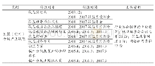 表2 案例访谈和调研基本情况