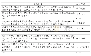 表3 开放式编码示例：会展产业联盟治理与合作行为：杭州会议产业联盟的案例研究