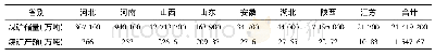 《表3 河南省煤矿与邻近各省煤矿比较表 (1933年12月统计)》