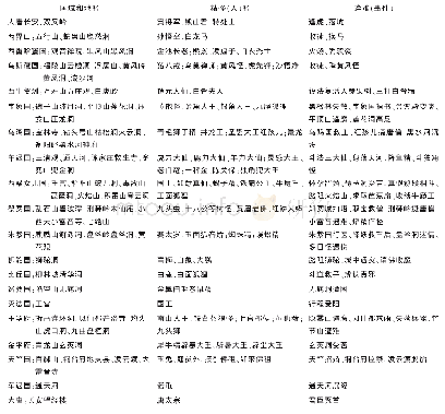 《表2《西游记》游历所经异国和所遇精怪[14]》