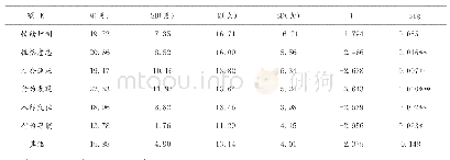 表2 大班幼儿性别差异检验