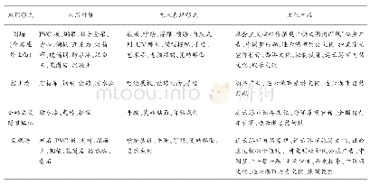 《表1 连云港城市道路文化墙性质、材质、手法和内容统计表》