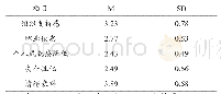 表1 组织支持感、职业倦怠及各维度描述性统计（n=735)