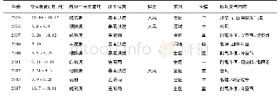 《表1 沾化冬枣降水异常类灾害列表》