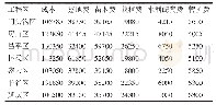 《表4 不同区造林成本表：基于生态文明视角的造林工程成本核算研究——以北京市京津风沙源治理二期工程为例》