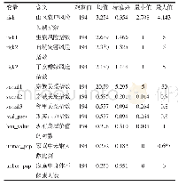 《表1 各变量解释及描述性统计》