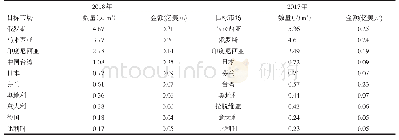 《表1 2018年度中国胶合板进口量排名前十的国家/地区》