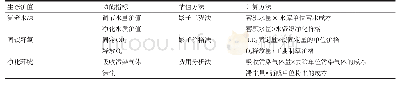 《表3 林业企业生态价值评估方法》