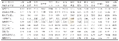 表2 2017年林业上市公司数据