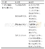 《表1 乡村生态旅游服务质量评价指标体系》