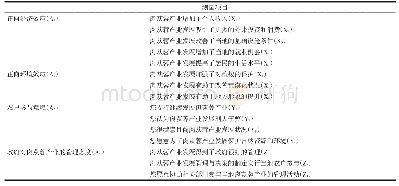 表1 测量项目情况：阿拉善盟沙产业发展对农户参与意愿影响的研究——以肉苁蓉产业为例