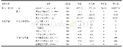 表1 主要指标变量描述性统计分析