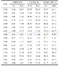 表3 我国与东盟不同木质林产品出口占总体木质林产品出口比重