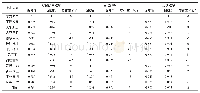 表3 第一阶段和第三阶段13家林业上市公司技术效率均值比较