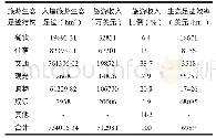 表1 2 北京市2017年入境旅游生态足迹及其生态效率结构表