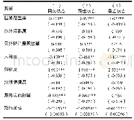 表3 湿地自然保护区游憩资源价值影响因素回归结果