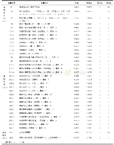 表3 变量说明与描述性统计