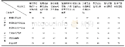 表7 161家不同规模及品牌木业企业对帮扶政策评分为5分的占比统计