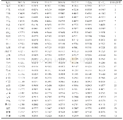 表5 20132017年生态文明建设与金融集聚系统耦合协调度D