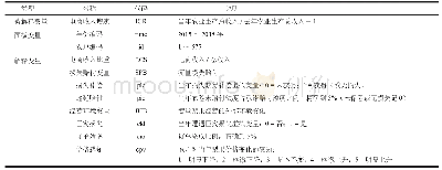 表2 赔付阶段收入增速及影响因素的变量说明