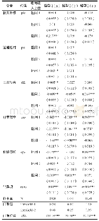 表6 特色林产品保险赔付对收入增速的实证结果和电商收入比重门限检验