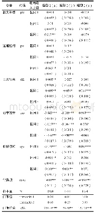 表6 特色林产品保险赔付对收入增速的实证结果和电商收入比重门限检验