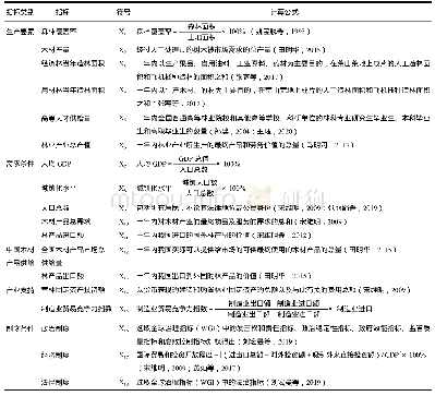 表2 解释变量选取：全球价值链下中国木材产业参与国际分工及其影响因素