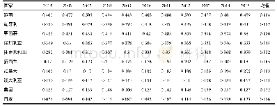 表5 2005～2015年木材产业全球价值链后向参与率（发展中国家前五名和发达国家后五名）