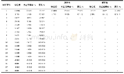 表7 方差解释率：全球价值链下中国木材产业参与国际分工及其影响因素