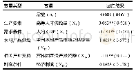 表1 0 模型回归结果：全球价值链下中国木材产业参与国际分工及其影响因素