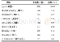 表1 2004～2019年发表论文的国家及地区分布