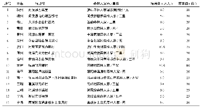 表1 2017～2018年森林人家调查地点情况