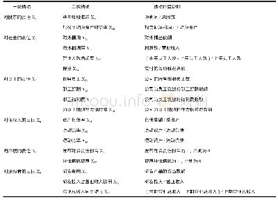 表1 林业企业社会责任六维度评价指标体系