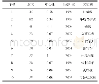 表2 环境税研究关键词频次和中心性统计分布