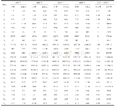 表2 酸洗浓度记录表：中国省域森林公园旅游发展水平评价及其时空演化研究